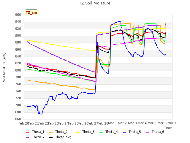 plot of TZ Soil Moisture