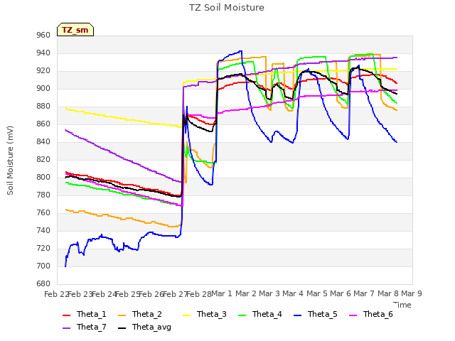 plot of TZ Soil Moisture