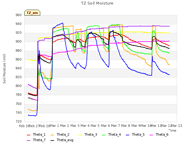 plot of TZ Soil Moisture