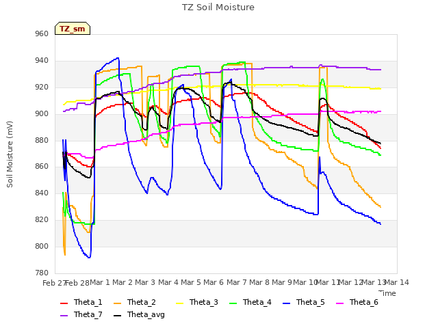 plot of TZ Soil Moisture