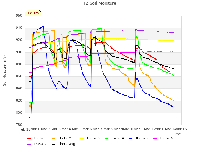 plot of TZ Soil Moisture