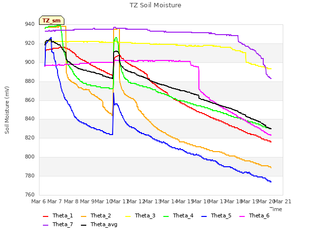 plot of TZ Soil Moisture