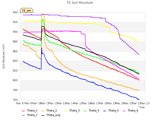 plot of TZ Soil Moisture