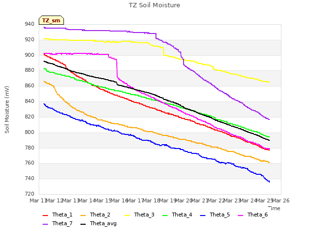 plot of TZ Soil Moisture