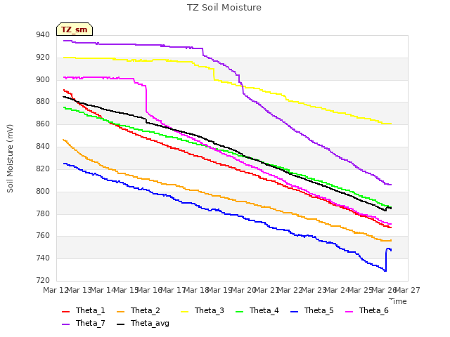 plot of TZ Soil Moisture