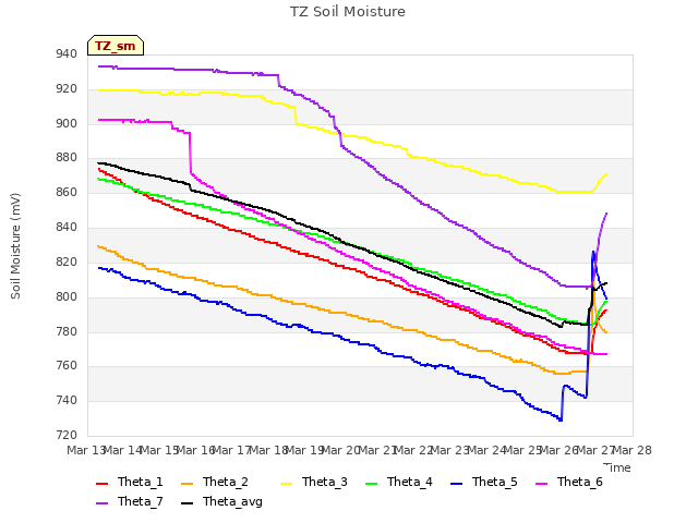 plot of TZ Soil Moisture