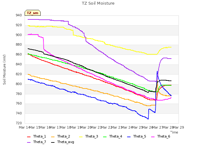 plot of TZ Soil Moisture