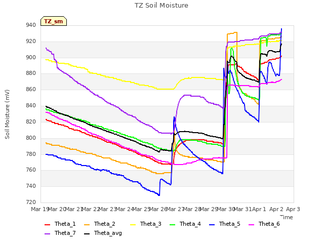 plot of TZ Soil Moisture