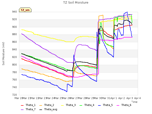 plot of TZ Soil Moisture