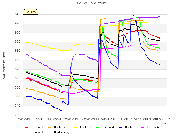 plot of TZ Soil Moisture