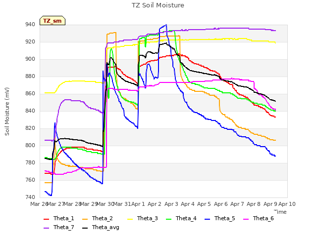 plot of TZ Soil Moisture