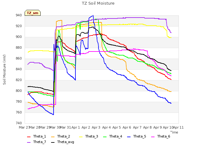 plot of TZ Soil Moisture