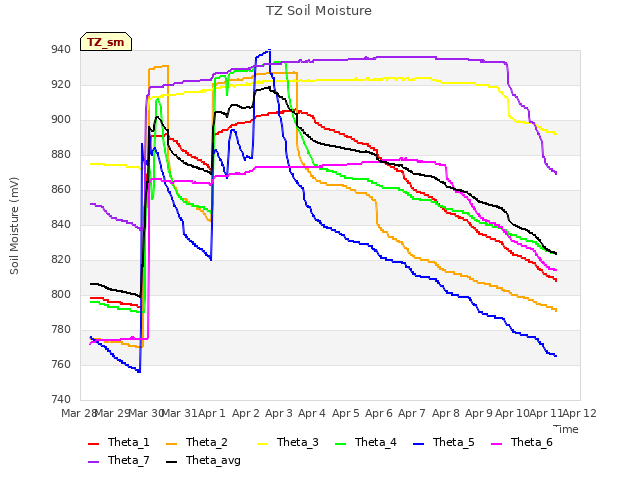 plot of TZ Soil Moisture