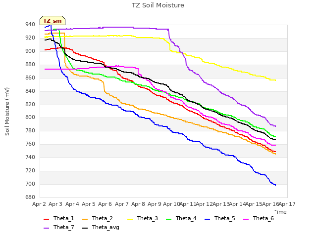 plot of TZ Soil Moisture