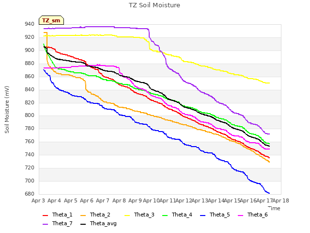 plot of TZ Soil Moisture