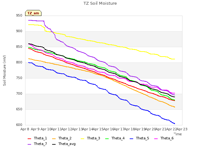 plot of TZ Soil Moisture