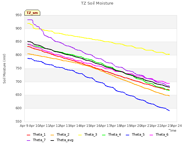 plot of TZ Soil Moisture