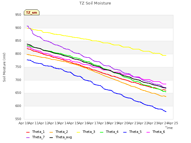 plot of TZ Soil Moisture