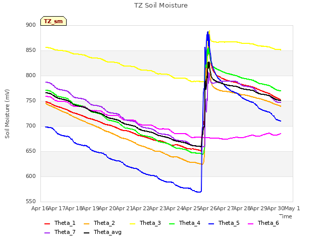 plot of TZ Soil Moisture