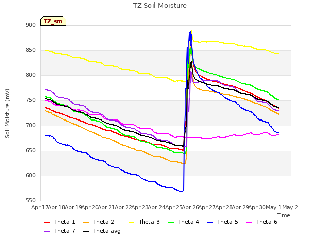 plot of TZ Soil Moisture