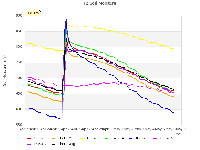 plot of TZ Soil Moisture