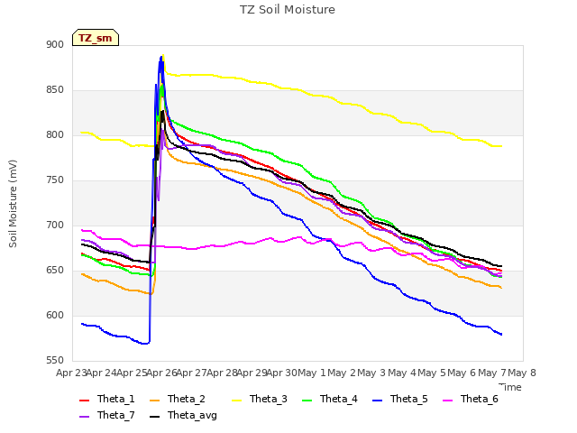 plot of TZ Soil Moisture