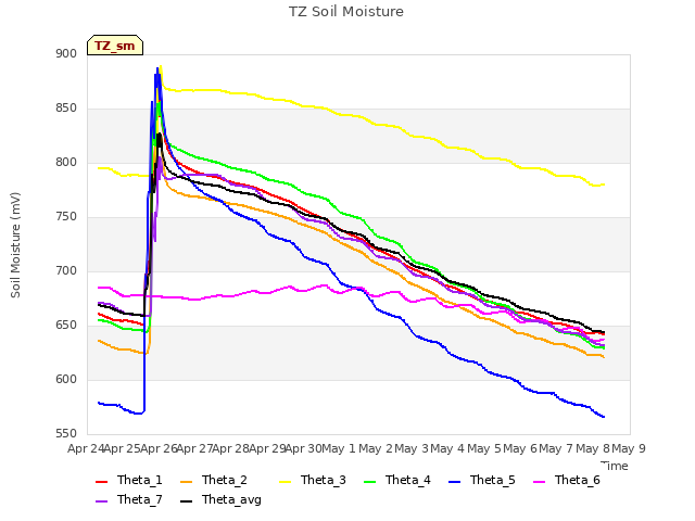 plot of TZ Soil Moisture