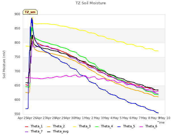 plot of TZ Soil Moisture