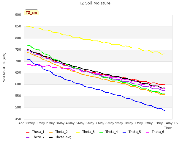 plot of TZ Soil Moisture