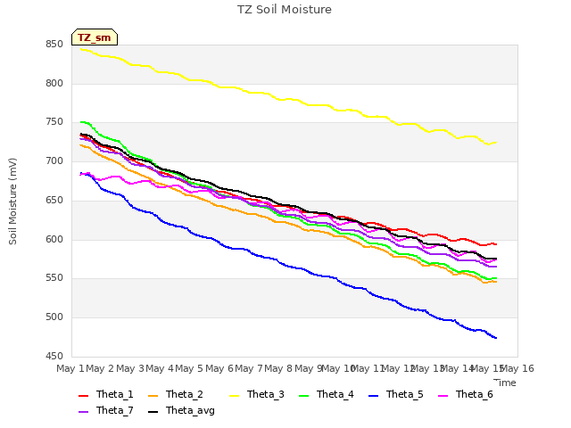 plot of TZ Soil Moisture