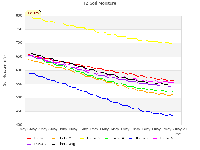 plot of TZ Soil Moisture