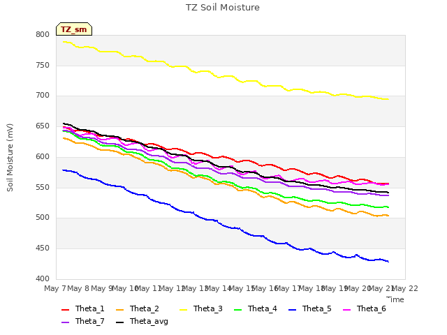 plot of TZ Soil Moisture