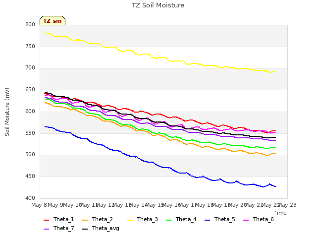 plot of TZ Soil Moisture