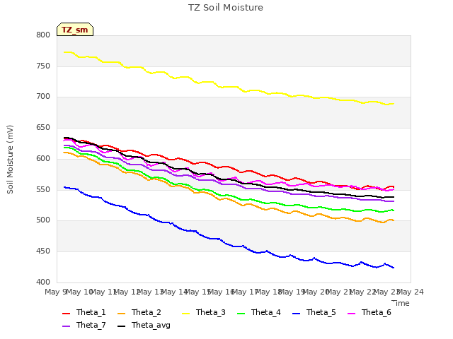 plot of TZ Soil Moisture