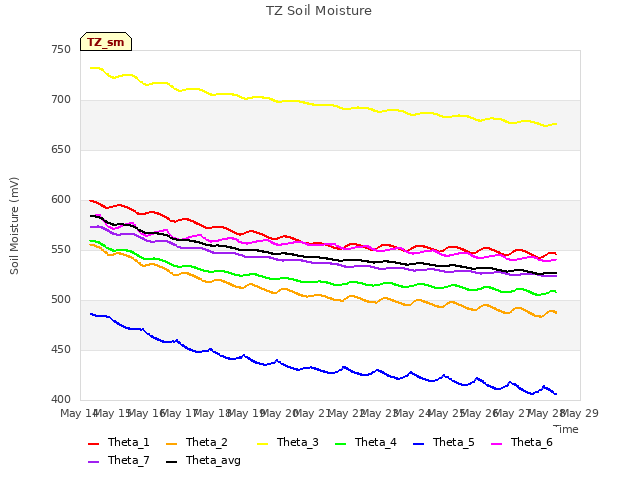 plot of TZ Soil Moisture