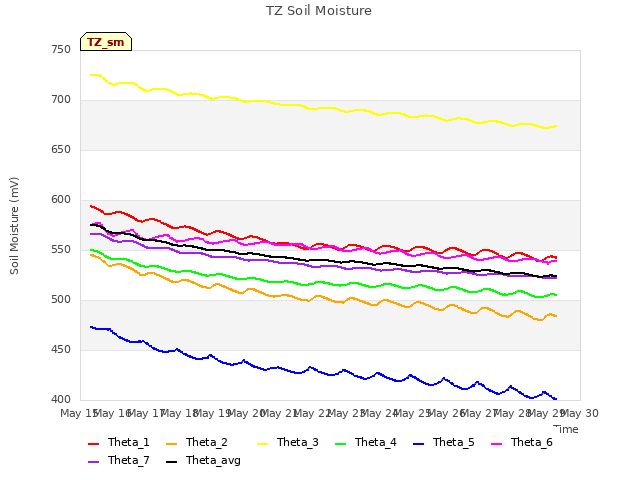 plot of TZ Soil Moisture