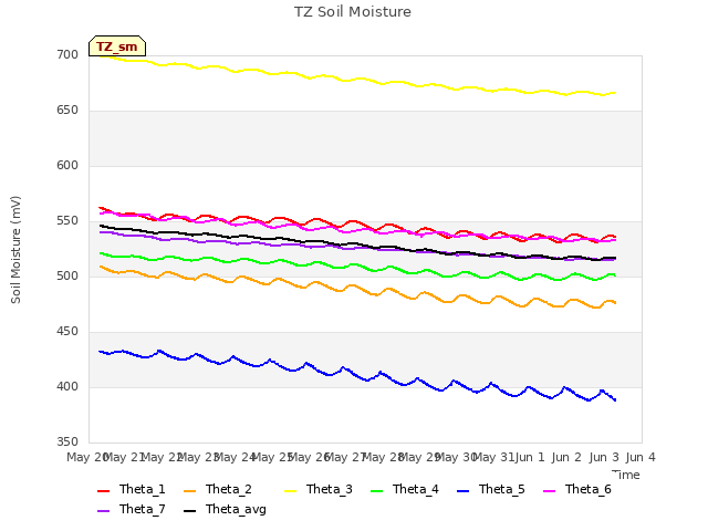 plot of TZ Soil Moisture