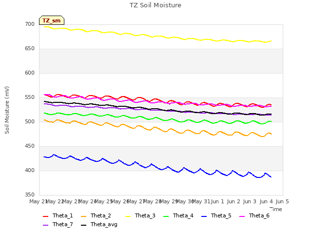 plot of TZ Soil Moisture