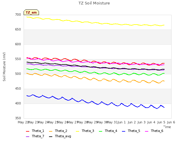 plot of TZ Soil Moisture