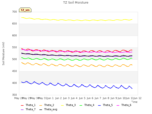 plot of TZ Soil Moisture