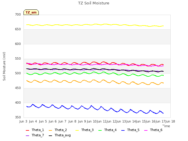 plot of TZ Soil Moisture