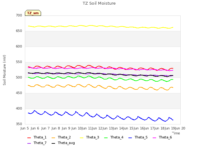 plot of TZ Soil Moisture