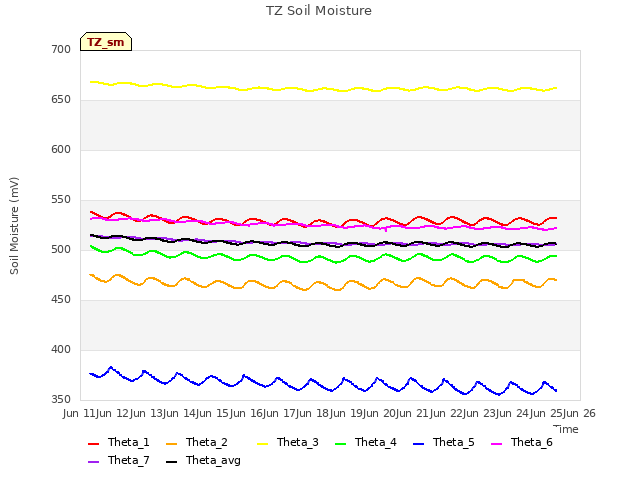 plot of TZ Soil Moisture