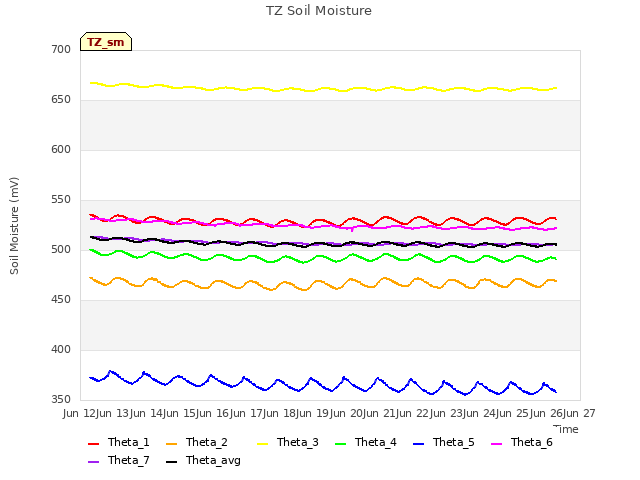 plot of TZ Soil Moisture