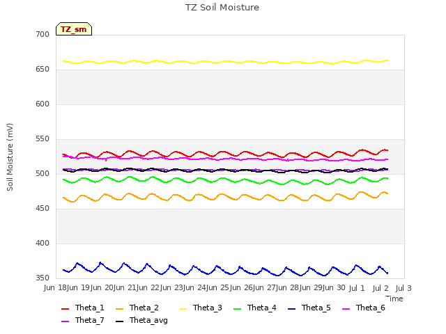 plot of TZ Soil Moisture