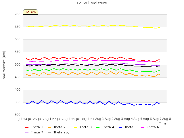 plot of TZ Soil Moisture