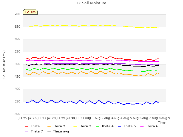 plot of TZ Soil Moisture