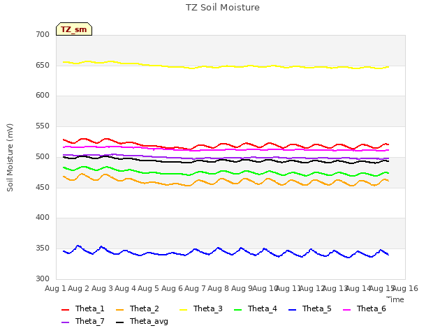 plot of TZ Soil Moisture