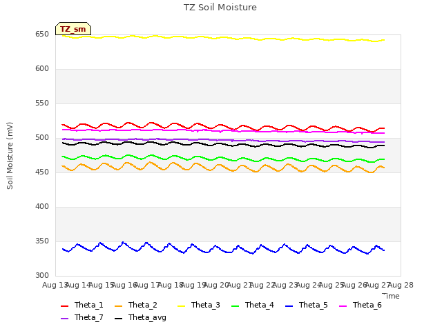 plot of TZ Soil Moisture