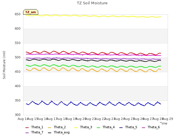 plot of TZ Soil Moisture